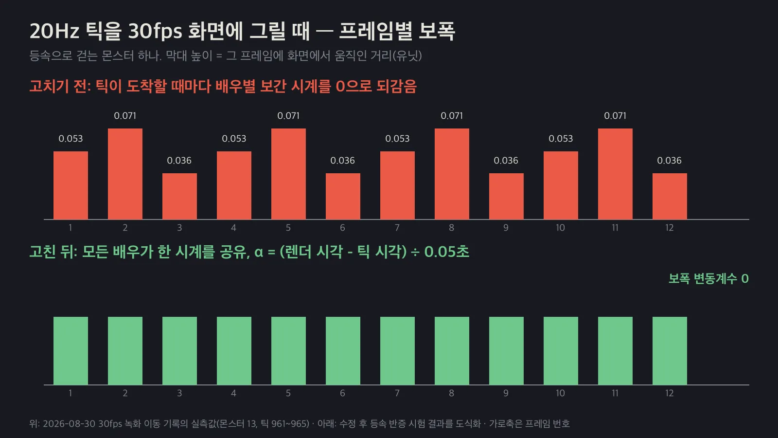 고치기 전과 후의 프레임별 이동 거리 비교 도식