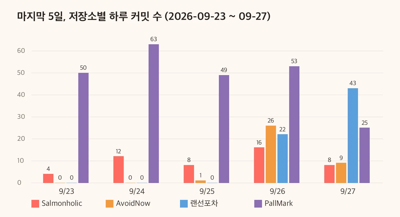 마지막 5일 동안 저장소별 하루 커밋 수 막대그래프