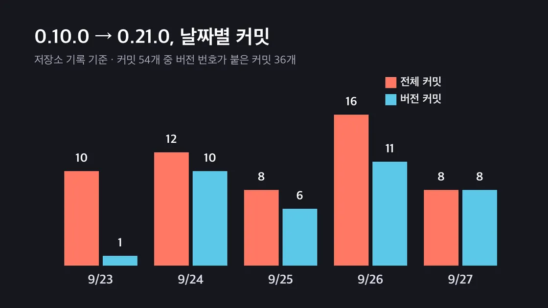 9월 23일부터 27일까지 날짜별 전체 커밋 수와 버전 커밋 수를 나타낸 막대그래프