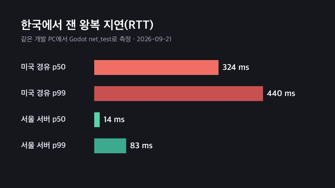 미국 경유 p50 324ms, p99 440ms와 서울 서버 p50 14ms, p99 83ms를 비교한 막대그래프