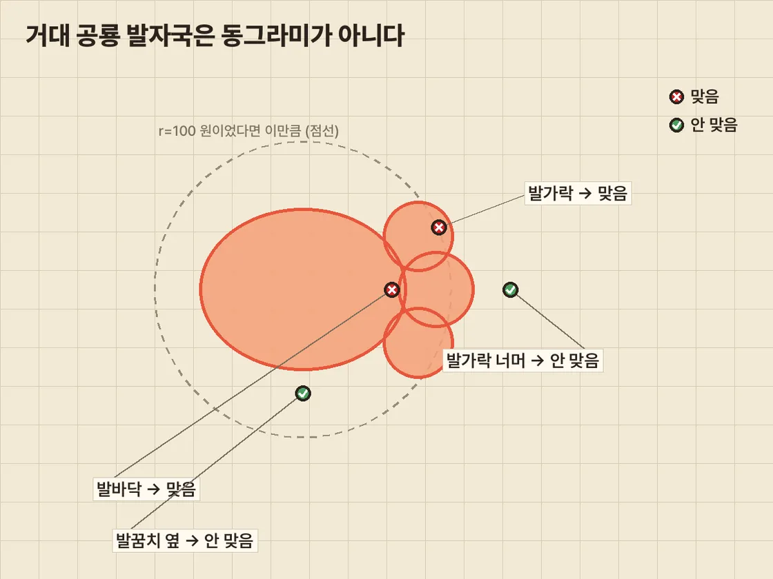 거대 공룡 발자국 판정 모양 도표. 발바닥 타원과 발가락 세 개로 이뤄진 영역 위에 맞는 점과 안 맞는 점을 표시했다