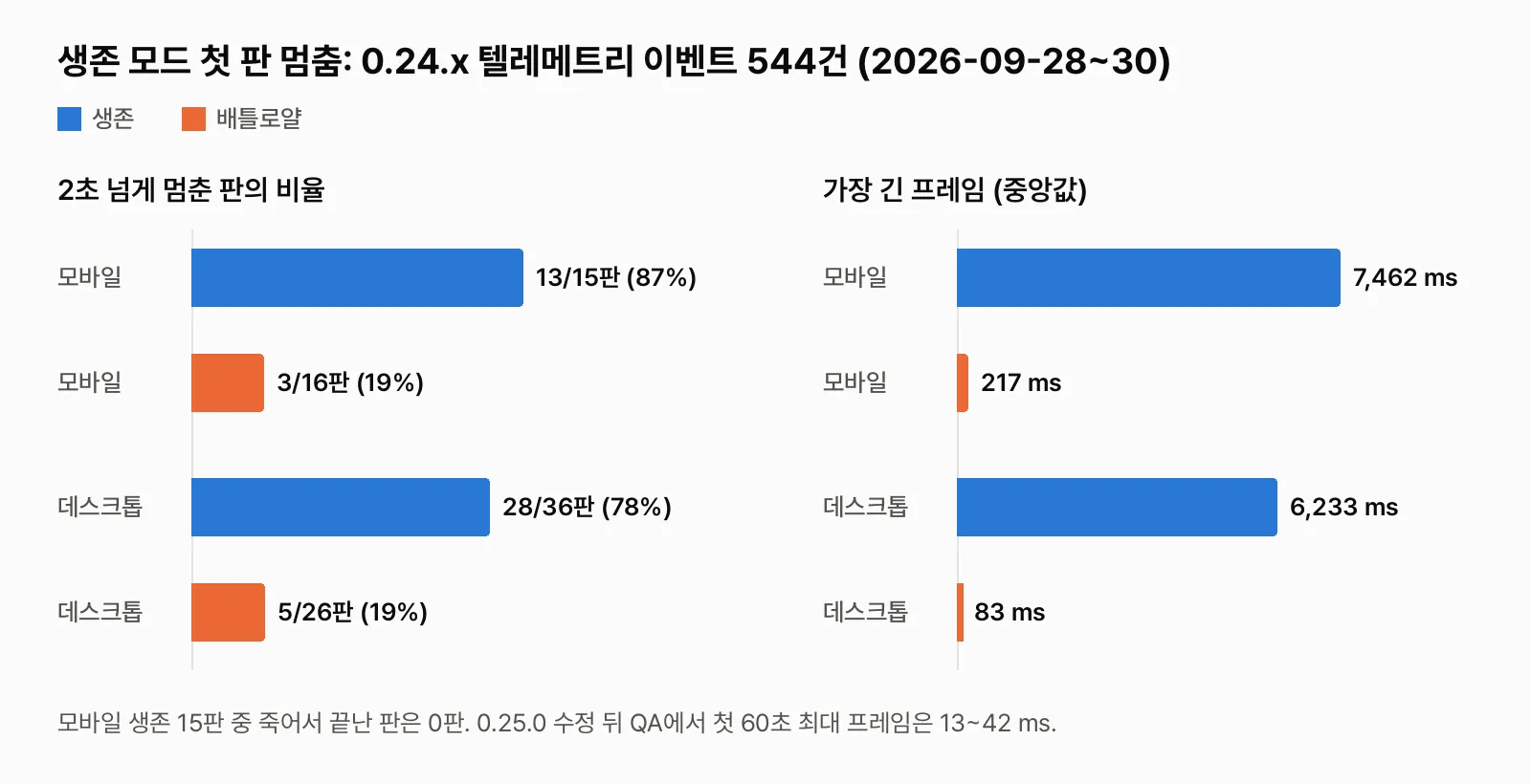 생존과 배틀로얄의 2초 이상 멈춤 비율과 최대 프레임 중앙값 비교