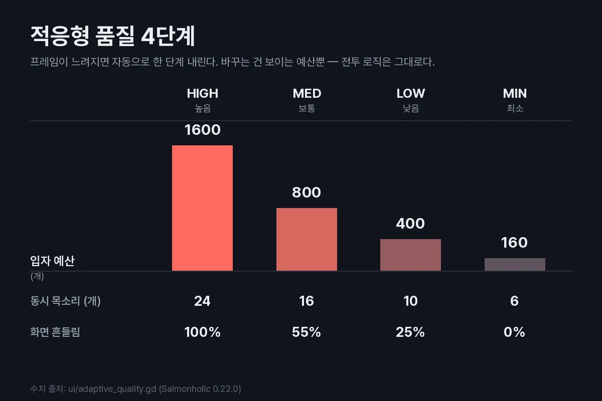 적응형 품질 4단계의 입자·목소리·화면 흔들림 예산을 단계별로 비교한 도표