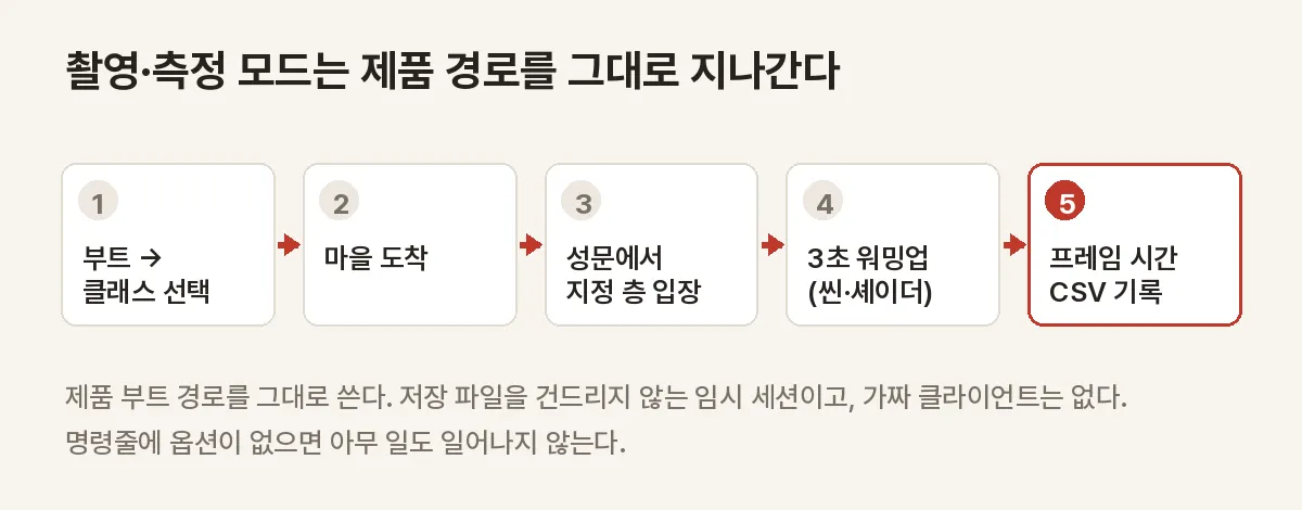 촬영·측정 모드가 제품 부트 경로를 그대로 지나가는 다섯 단계