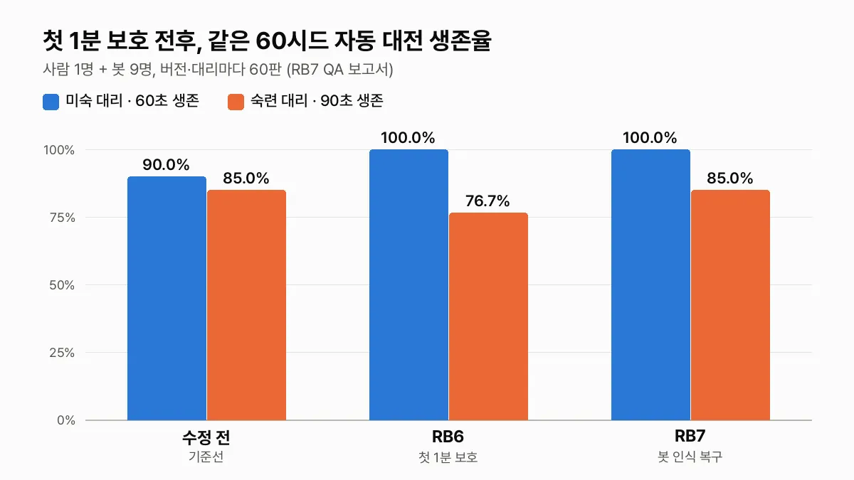 같은 60시드에서 수정 전, RB6, RB7의 미숙 대리 60초 생존과 숙련 대리 90초 생존을 비교한 막대그래프