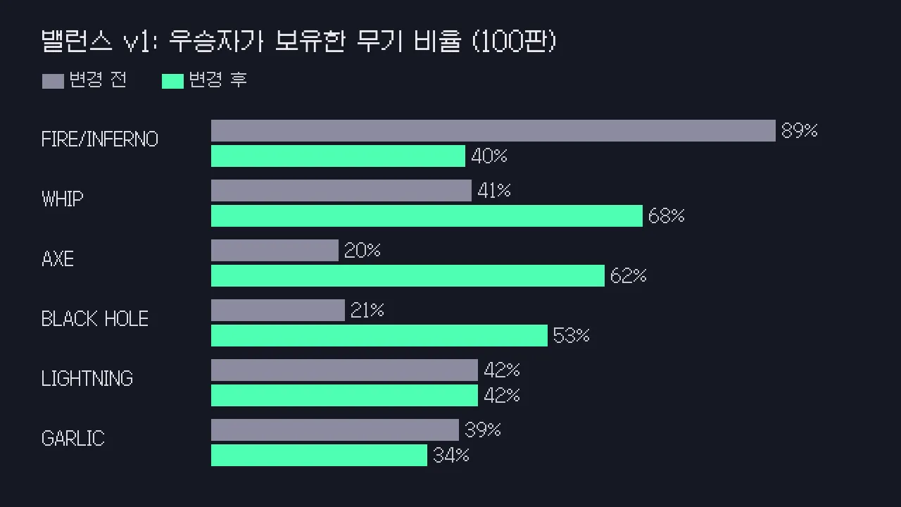 밸런스 v1 전후 우승자 무기 보유율 막대그래프